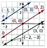 BIG IDEAS MATH Integrated Math 1: Student Edition 2016, Chapter 4.3, Problem 3E , additional homework tip  2