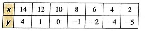 BIG IDEAS MATH Integrated Math 1: Student Edition 2016, Chapter 4.4, Problem 18E , additional homework tip  1