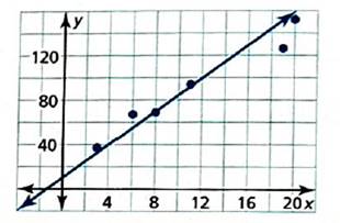 BIG IDEAS MATH Integrated Math 1: Student Edition 2016, Chapter 4.4, Problem 22E , additional homework tip  1