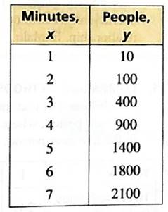 BIG IDEAS MATH Integrated Math 1: Student Edition 2016, Chapter 4.5, Problem 17E , additional homework tip  1