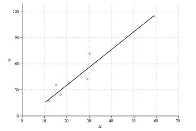 BIG IDEAS MATH Integrated Math 1: Student Edition 2016, Chapter 4.5, Problem 30E 