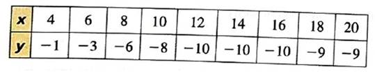 BIG IDEAS MATH Integrated Math 1: Student Edition 2016, Chapter 4.5, Problem 8E , additional homework tip  1