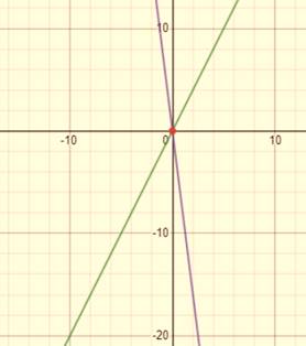 BIG IDEAS MATH Integrated Math 1: Student Edition 2016, Chapter 5, Problem 7CR 