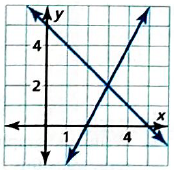 BIG IDEAS MATH Integrated Math 1: Student Edition 2016, Chapter 5.1, Problem 10E 