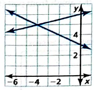 BIG IDEAS MATH Integrated Math 1: Student Edition 2016, Chapter 5.1, Problem 11E 