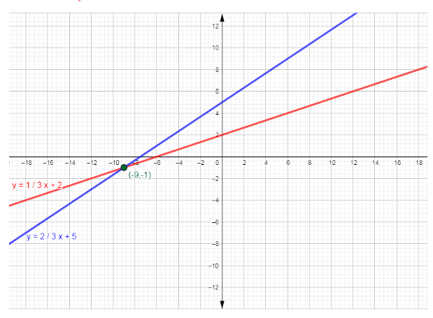 BIG IDEAS MATH Integrated Math 1: Student Edition 2016, Chapter 5.1, Problem 15E 