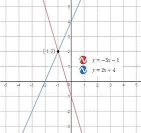 BIG IDEAS MATH Integrated Math 1: Student Edition 2016, Chapter 5.1, Problem 17E , additional homework tip  2