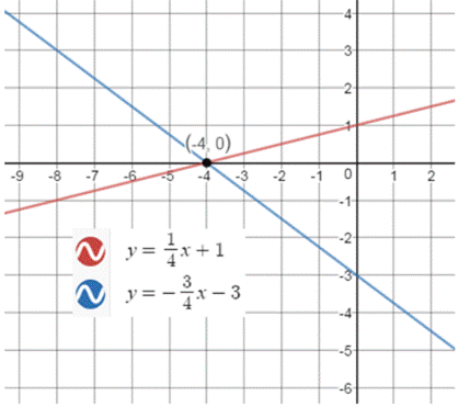 BIG IDEAS MATH Integrated Math 1: Student Edition 2016, Chapter 5.1, Problem 19E , additional homework tip  1