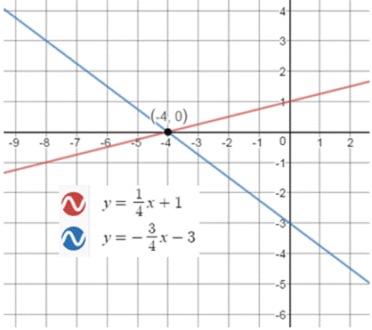 BIG IDEAS MATH Integrated Math 1: Student Edition 2016, Chapter 5.1, Problem 19E , additional homework tip  2