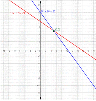 BIG IDEAS MATH Integrated Math 1: Student Edition 2016, Chapter 5.1, Problem 24E 