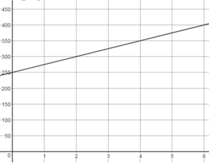 BIG IDEAS MATH Integrated Math 1: Student Edition 2016, Chapter 5.1, Problem 30E 