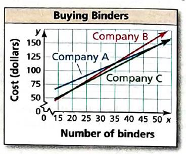 BIG IDEAS MATH Integrated Math 1: Student Edition 2016, Chapter 5.1, Problem 32E 