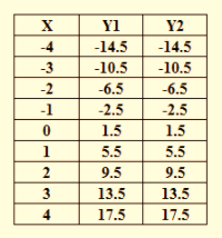 BIG IDEAS MATH Integrated Math 1: Student Edition 2016, Chapter 5.5, Problem 20E , additional homework tip  1