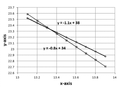 BIG IDEAS MATH Integrated Math 1: Student Edition 2016, Chapter 5.5, Problem 33E 