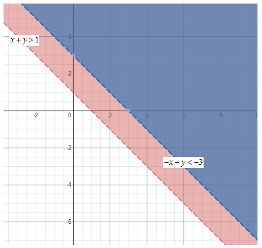 BIG IDEAS MATH Integrated Math 1: Student Edition 2016, Chapter 5.7, Problem 17E 