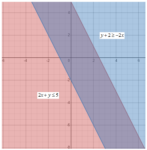 BIG IDEAS MATH Integrated Math 1: Student Edition 2016, Chapter 5.7, Problem 18E 