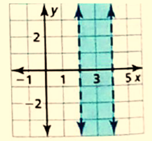 BIG IDEAS MATH Integrated Math 1: Student Edition 2016, Chapter 5.7, Problem 22E 