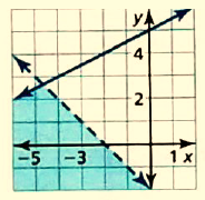 BIG IDEAS MATH Integrated Math 1: Student Edition 2016, Chapter 5.7, Problem 3E 