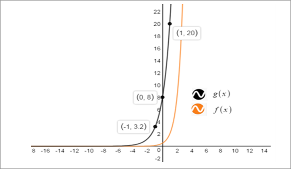 BIG IDEAS MATH Integrated Math 1: Student Edition 2016, Chapter 6.1, Problem 43E 