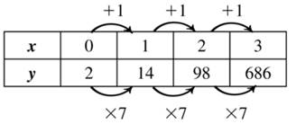 BIG IDEAS MATH Integrated Math 1: Student Edition 2016, Chapter 6.1, Problem 47E 