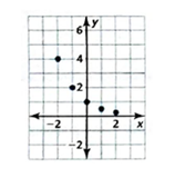 BIG IDEAS MATH Integrated Math 1: Student Edition 2016, Chapter 6.3, Problem 5E , additional homework tip  2