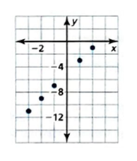 BIG IDEAS MATH Integrated Math 1: Student Edition 2016, Chapter 6.3, Problem 6E , additional homework tip  1