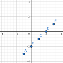 BIG IDEAS MATH Integrated Math 1: Student Edition 2016, Chapter 6.3, Problem 9E , additional homework tip  1