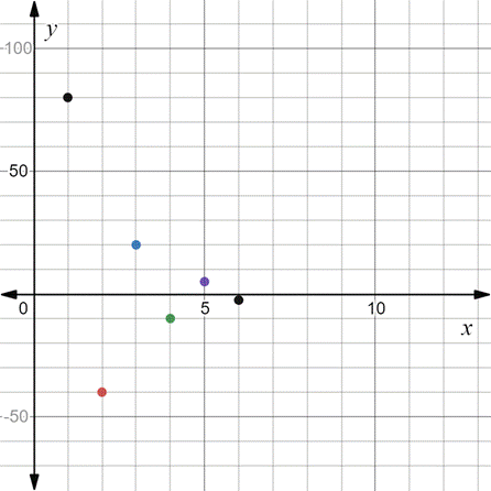 BIG IDEAS MATH Integrated Math 1: Student Edition 2016, Chapter 6.6, Problem 11E , additional homework tip  2