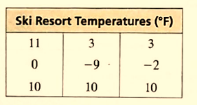 BIG IDEAS MATH Integrated Math 1: Student Edition 2016, Chapter 7, Problem 3CR 