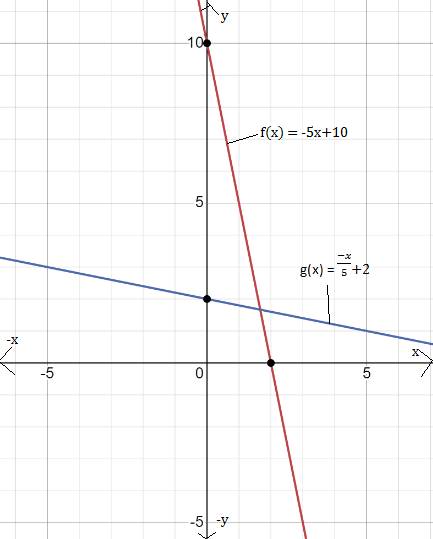 Big Ideas Math A Bridge To Success Algebra 1: Student Edition 2015, Chapter 10, Problem 19CR 