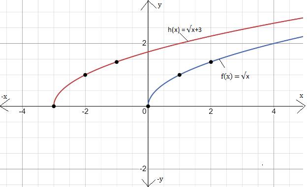 Big Ideas Math A Bridge To Success Algebra 1: Student Edition 2015, Chapter 10.1, Problem 29E 