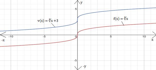 Big Ideas Math A Bridge To Success Algebra 1: Student Edition 2015, Chapter 10.2, Problem 10Q 