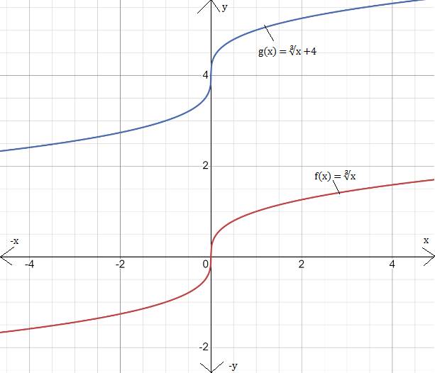 Big Ideas Math A Bridge To Success Algebra 1: Student Edition 2015, Chapter 10.2, Problem 14E 