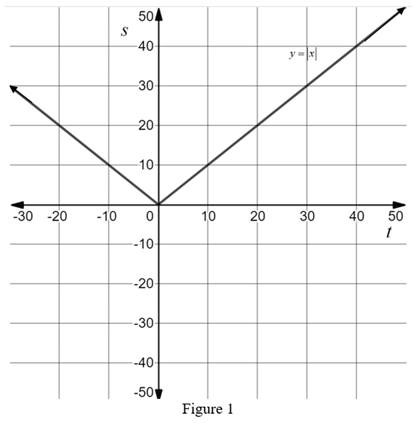 Big Ideas Math A Bridge To Success Algebra 1: Student Edition 2015, Chapter 3, Problem 14CT , additional homework tip  1