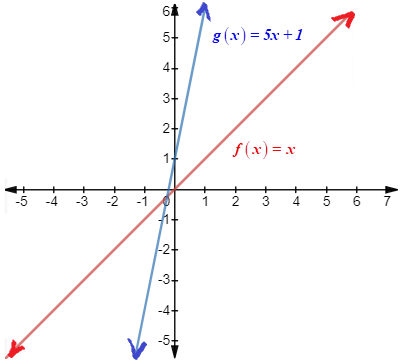 Big Ideas Math A Bridge To Success Algebra 1: Student Edition 2015, Chapter 3, Problem 31CR 