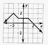 Big Ideas Math A Bridge To Success Algebra 1: Student Edition 2015, Chapter 3.1, Problem 25E 