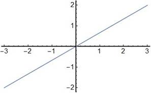 Big Ideas Math A Bridge To Success Algebra 1: Student Edition 2015, Chapter 3.3, Problem 14Q 