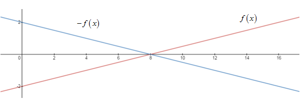 Big Ideas Math A Bridge To Success Algebra 1: Student Edition 2015, Chapter 3.6, Problem 16E 