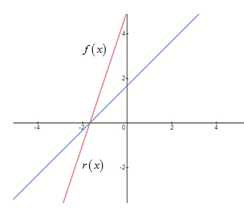 Big Ideas Math A Bridge To Success Algebra 1: Student Edition 2015, Chapter 3.6, Problem 20E 