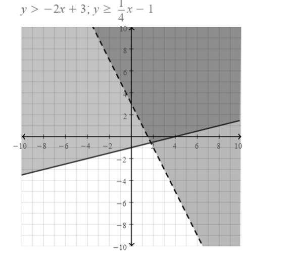Big Ideas Math A Bridge To Success Algebra 1: Student Edition 2015, Chapter 5, Problem 21CR 