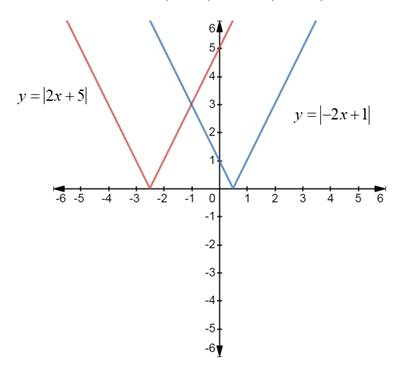 Big Ideas Math A Bridge To Success Algebra 1: Student Edition 2015, Chapter 5.5, Problem 28E 