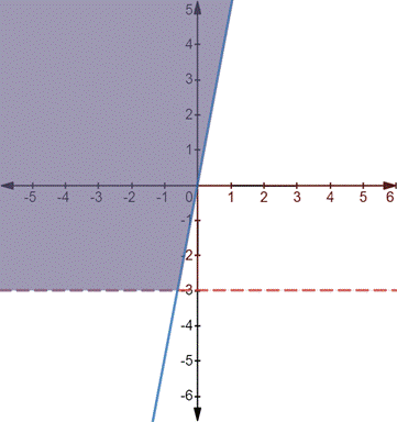 Big Ideas Math A Bridge To Success Algebra 1: Student Edition 2015, Chapter 5.7, Problem 11E 