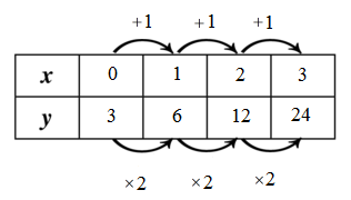 Big Ideas Math A Bridge To Success Algebra 1: Student Edition 2015, Chapter 6, Problem 13CR 