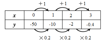 Big Ideas Math A Bridge To Success Algebra 1: Student Edition 2015, Chapter 6.3, Problem 48E 