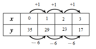 Big Ideas Math A Bridge To Success Algebra 1: Student Edition 2015, Chapter 6.4, Problem 35E 