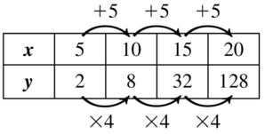 Big Ideas Math A Bridge To Success Algebra 1: Student Edition 2015, Chapter 6.4, Problem 37E 