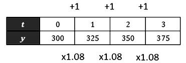 Big Ideas Math A Bridge To Success Algebra 1: Student Edition 2015, Chapter 6.4, Problem 62E , additional homework tip  2