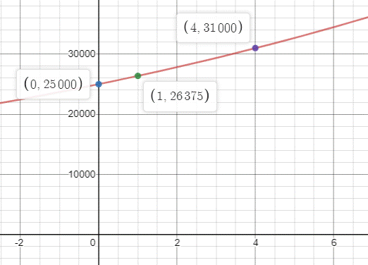 Big Ideas Math A Bridge To Success Algebra 1: Student Edition 2015, Chapter 6.4, Problem 63E 