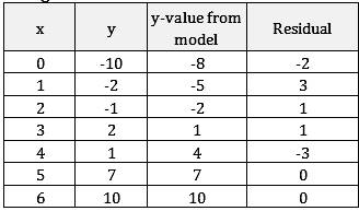 Big Ideas Math A Bridge To Success Algebra 1: Student Edition 2015, Chapter 6.6, Problem 55E , additional homework tip  2