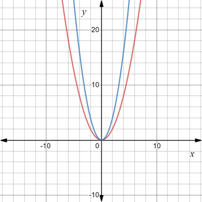 Big Ideas Math A Bridge To Success Algebra 1: Student Edition 2015, Chapter 8, Problem 2CR 